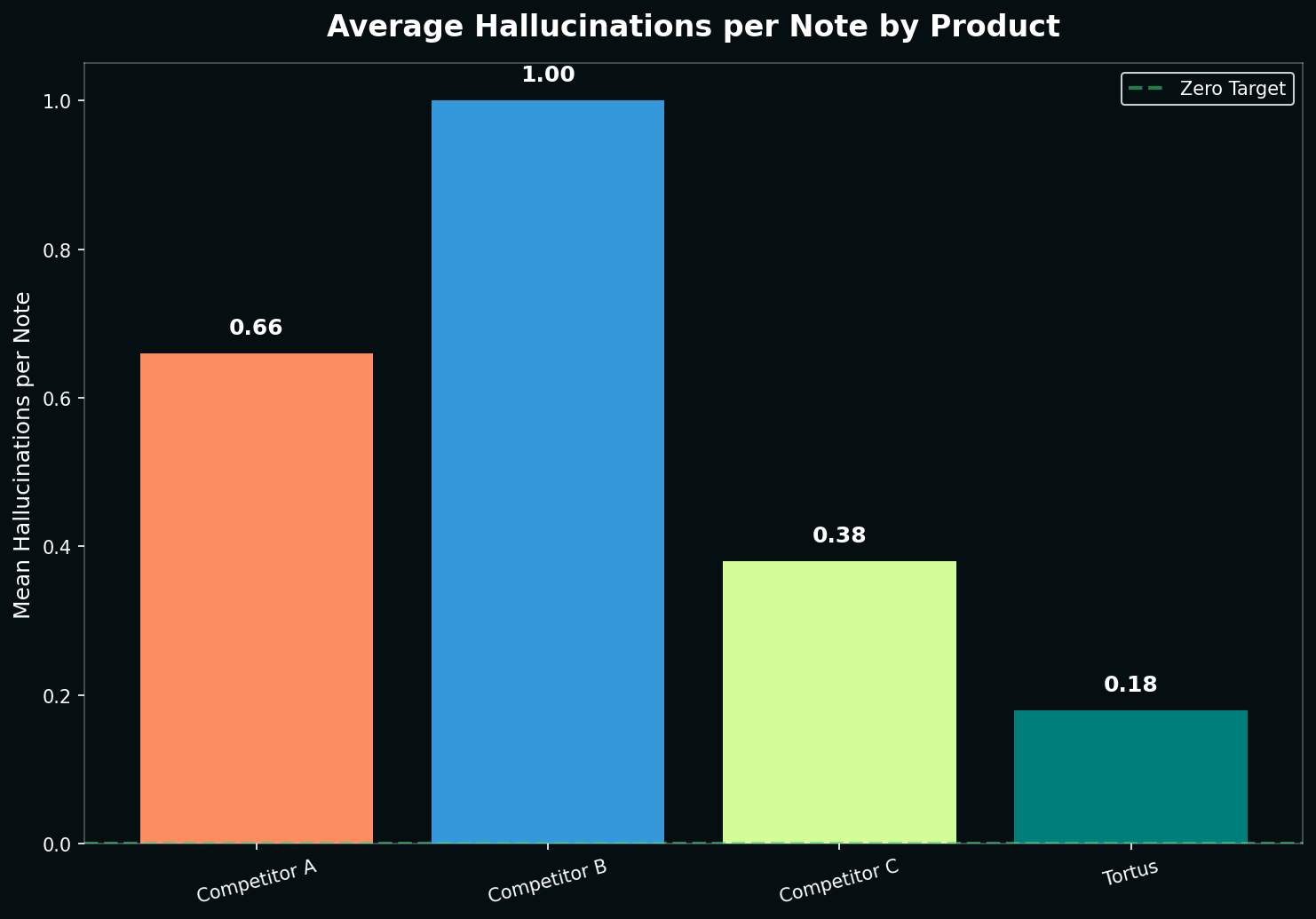 Bar chart showing average hallucinations per note by product: Heidi 0.66, Nabla 1.00, Tandem 0.38, Tortus 0.18