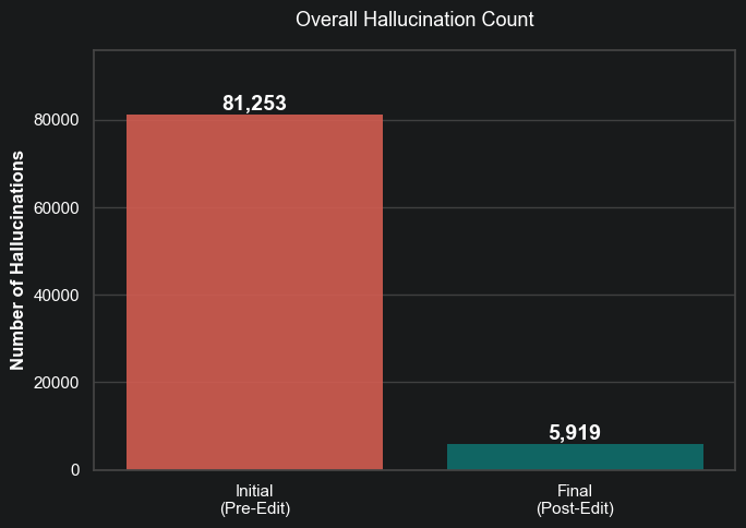 Bar chart showing overall hallucination count reduction from 81,253 initial hallucinations to 5,919 after automated correction