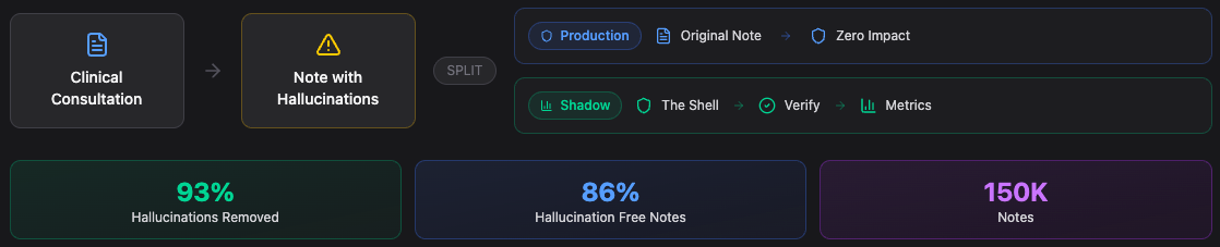Diagram showing the process and results of our shadow deployment for automated hallucination correction in clinical notes