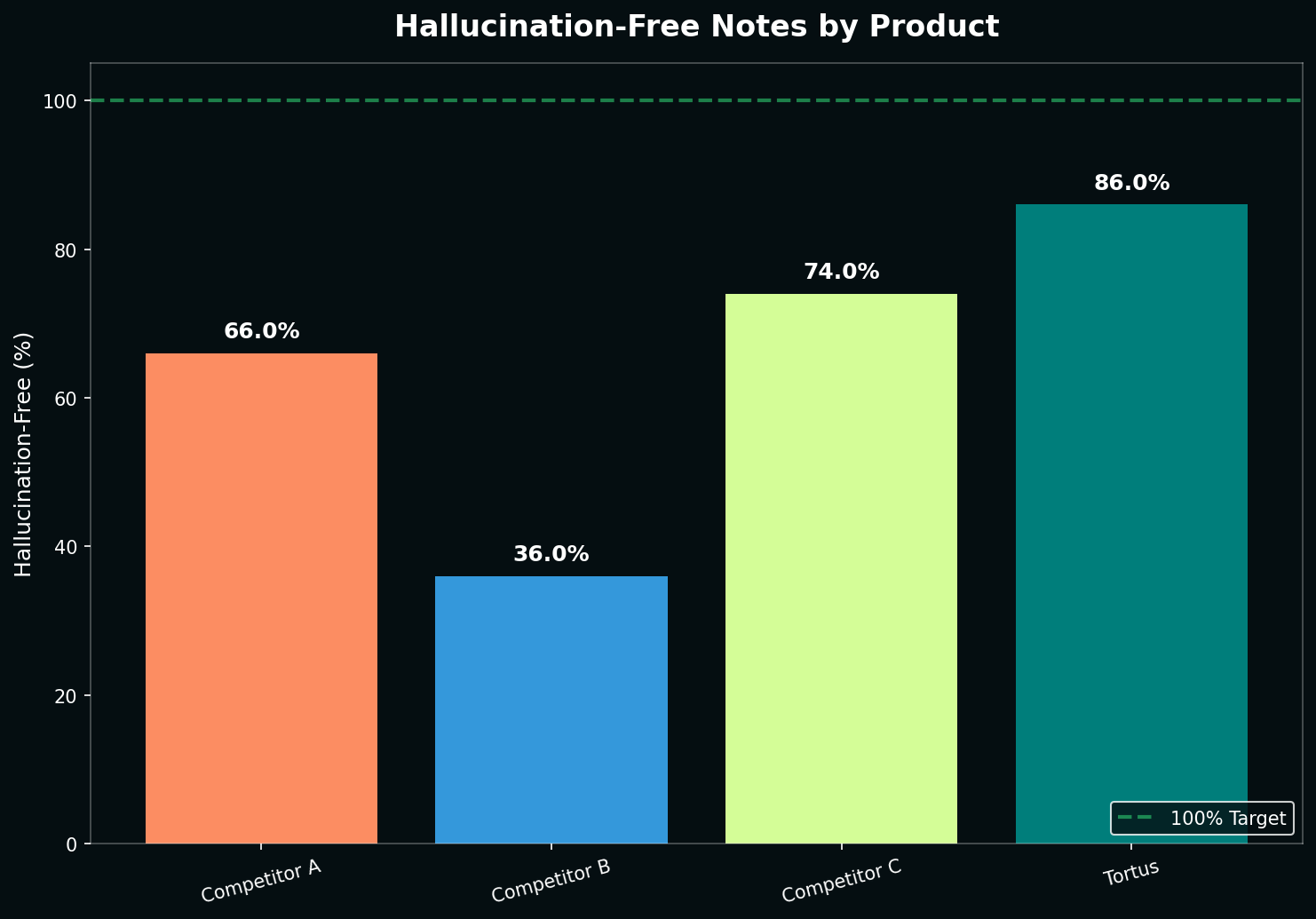 Bar chart comparing hallucination-free note percentages across products: Heidi 66%, Nabla 36%, Tandem 74%, Tortus 86%